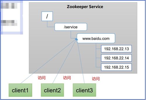 ZooKeeper基礎 工作機制、特點及其在在線數據處理與交易業務中的應用