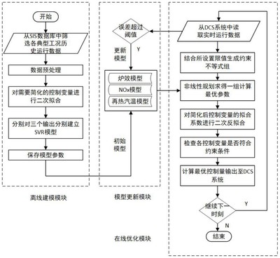 基于配風(fēng)方式優(yōu)化的四角切圓鍋爐燃燒優(yōu)化控制方法轉(zhuǎn)讓及在線(xiàn)數(shù)據(jù)處理與交易處理業(yè)務(wù)解析