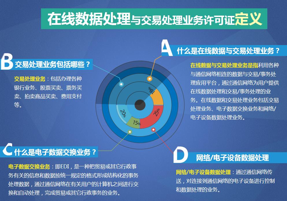 全面解讀EDI許可證 在線(xiàn)數(shù)據(jù)處理與交易處理業(yè)務(wù)的必備通行證