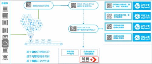 鴻翼聯(lián)合天空衛(wèi)士推出基于內(nèi)容的敏感信息處理解決方案，助力在線(xiàn)數(shù)據(jù)處理與交易處理業(yè)務(wù)安全升級(jí)