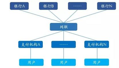網(wǎng)聯(lián)平臺重塑支付格局 數(shù)據(jù)處理與交易處理的變革之路